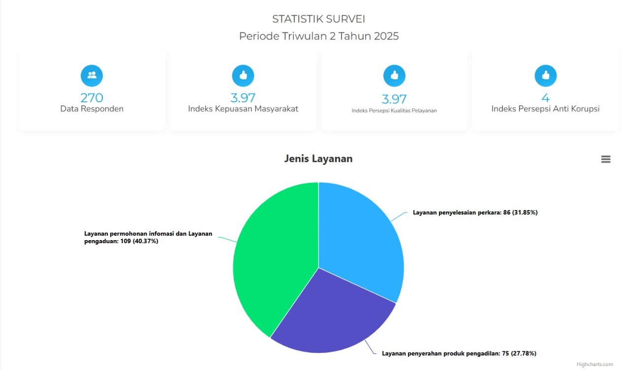 Triwulan II Tahun 2025